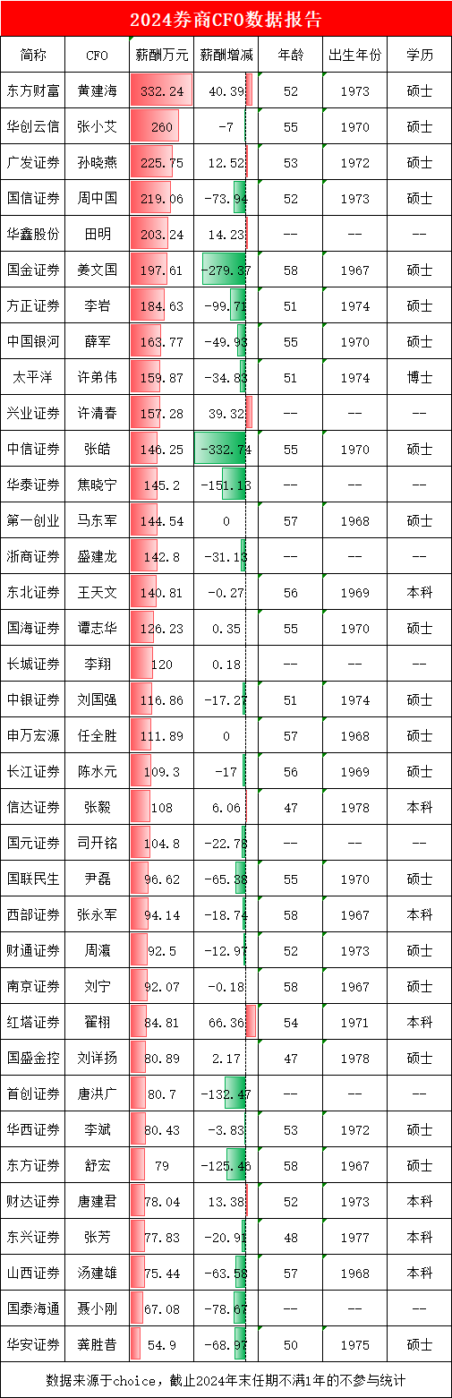 炒股配资平台知识 券商CFO盘点：中国银河财务负责人薛军163万年薪行业第八 降薪50万元