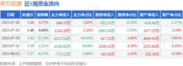 配资吧官网 本周盘点（7.28-8.1）：申万宏源周跌3.13%，主力资金合计净流出7562.33万元