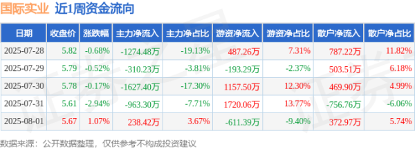 炒股配资之家网 本周盘点（7.28-8.1）：国际实业周跌3.24%，主力资金合计净流出3936.99万元
